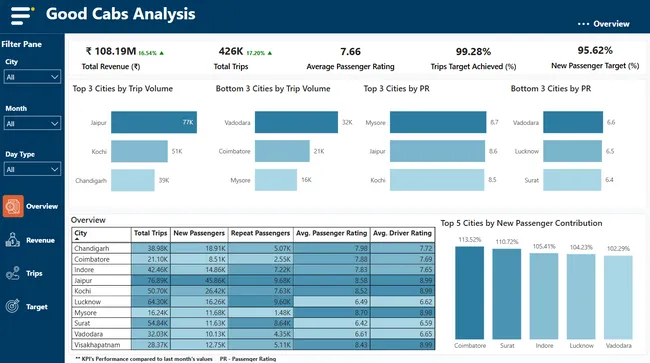 Goodcabs Operations Dashboard