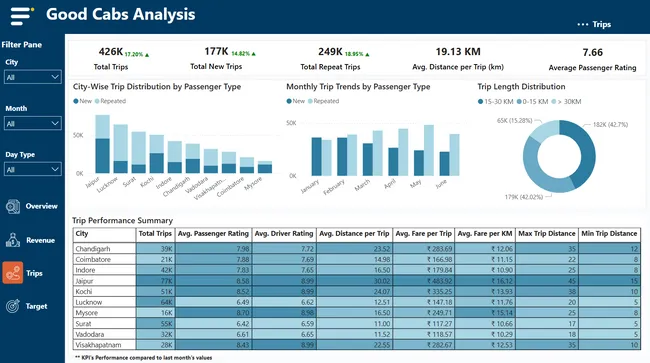 Goodcabs Operations Dashboard