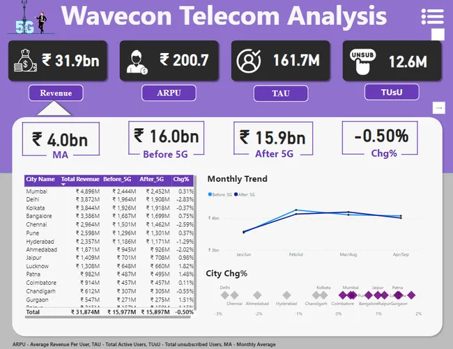 Provide Insights to the Executive Team in the Telecom Domain