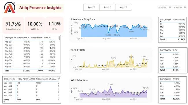 AtliQ Presence Insights - HR Data Analysis Dashboard