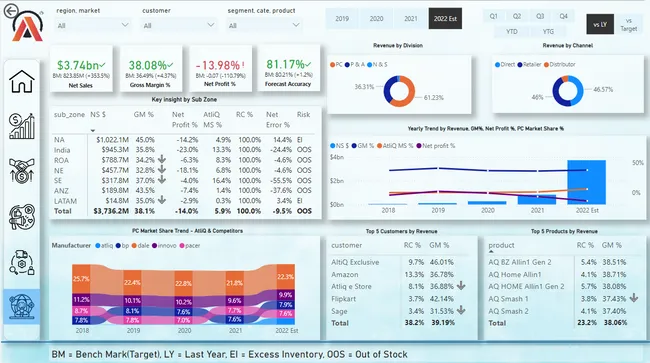 AtliQ Hardware - Business Insights 360