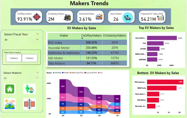 EV Market Analysis India