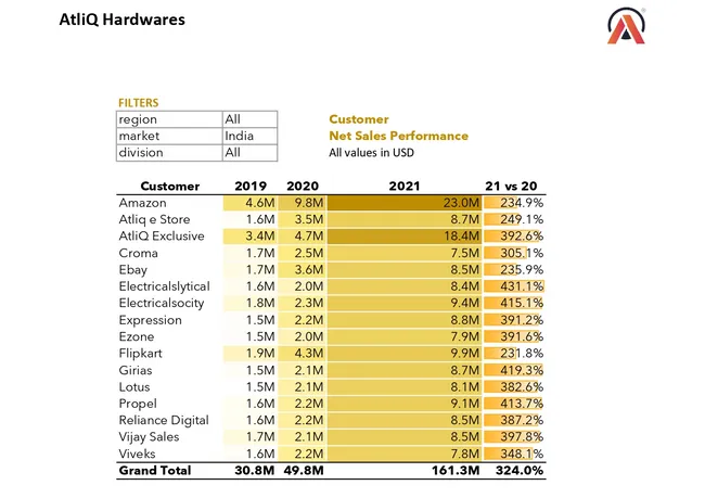 AtliQ Hardware: Sales & Finance Insights Through Excel Analytics (Guided)