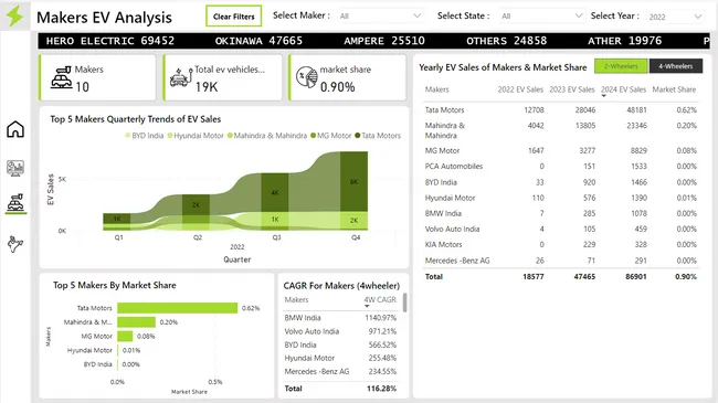 Electric Vehicle Sales Analysis (Unguided)