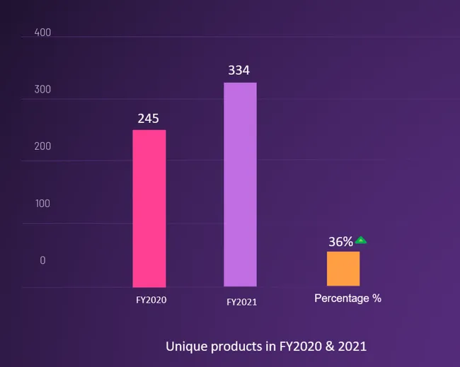 Ad_Hoc_analysis_on_Consumer_Goods_Domain