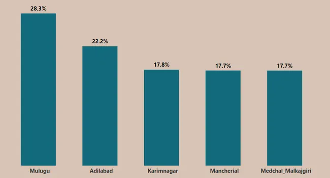 Telangana Growth Analysis