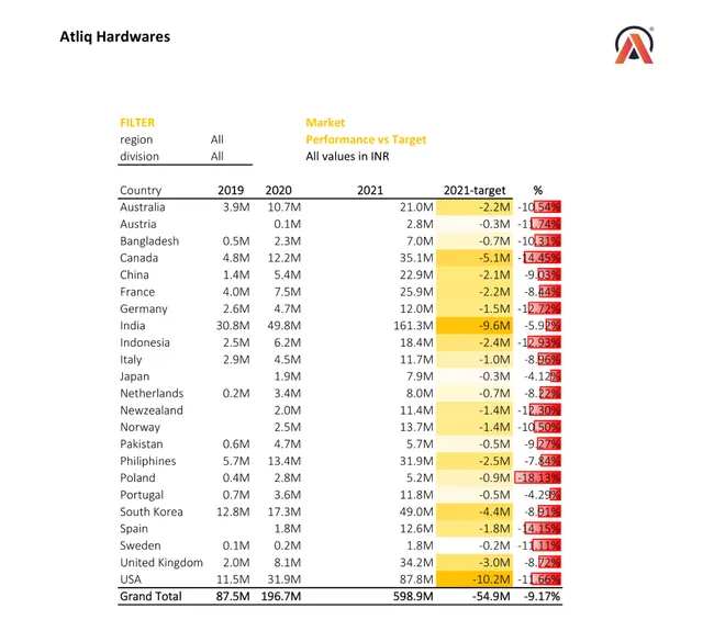 Sales and Finance Analytics on Excel