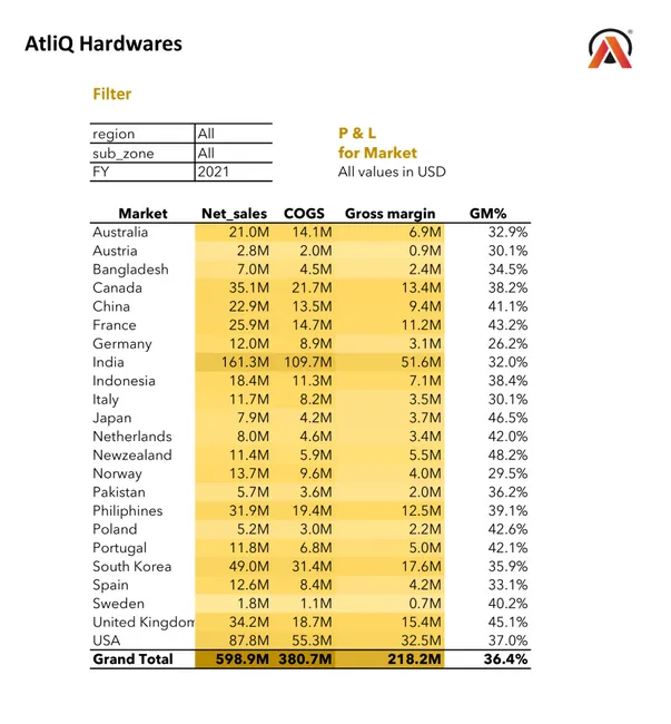 Sales and Finance Analytics on Excel