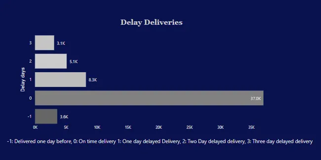 FMCG Supply chain analysis