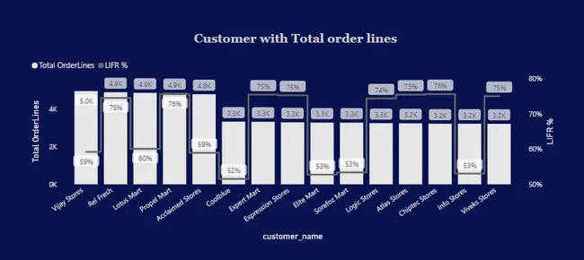FMCG Supply chain analysis