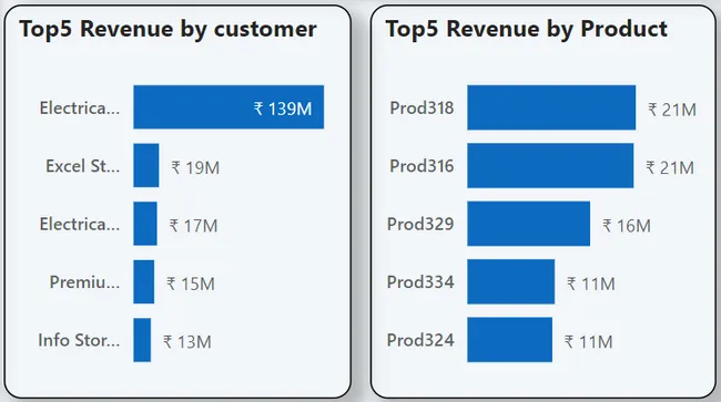 Sales Insights – Brick & mortar business