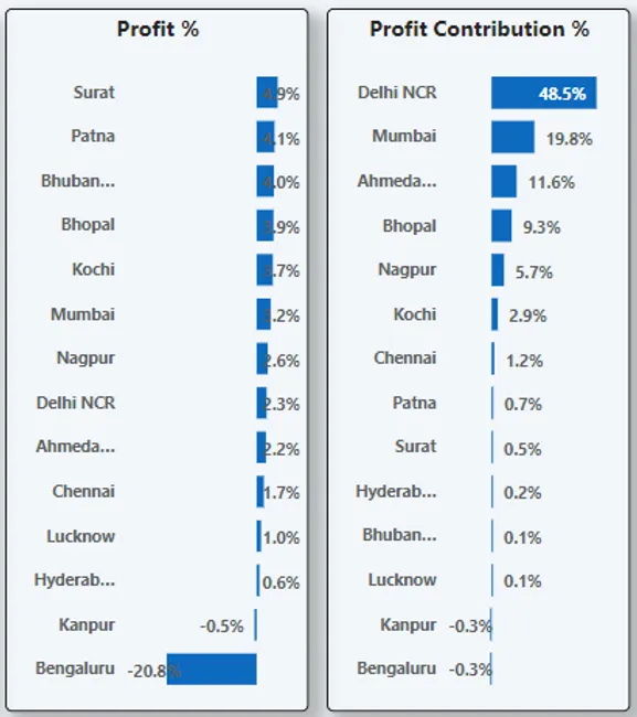 Sales Insights – Brick & mortar business