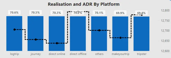 Hospitality Revenue Analysis