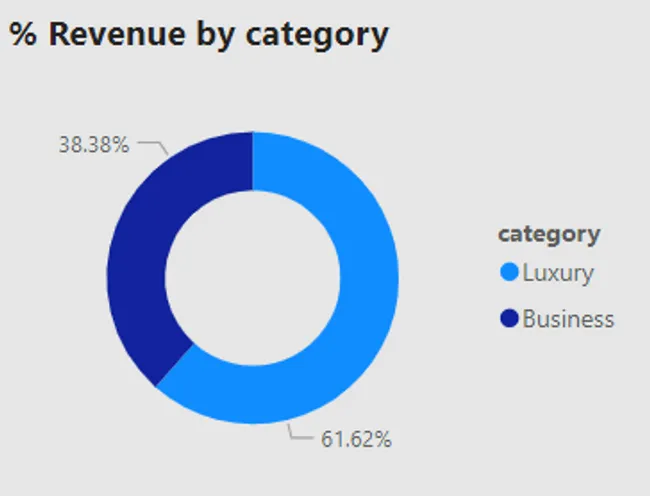 Hospitality Revenue Analysis