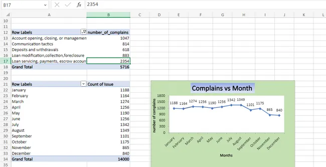 Consumer Complaints Analysis