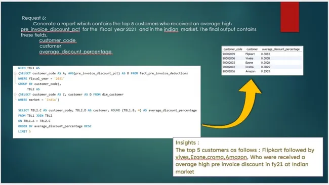 ATLIQ HARDWARE Sales Insights FROM ad-hoc requests