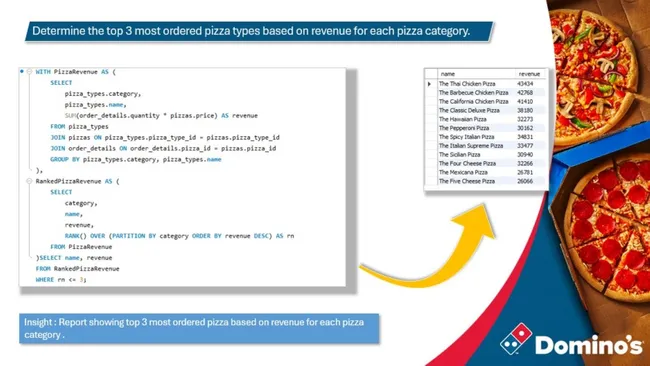 Domino's pizza sale analysis
