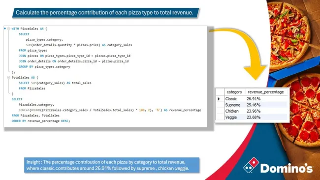 Domino's pizza sale analysis