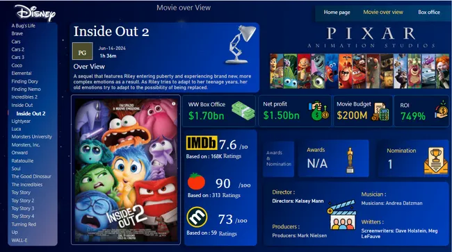 Pixar movie data analysis