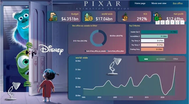 Pixar movie data analysis