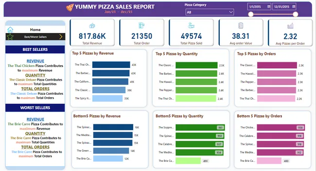 Yummy Pizza Sales Insights