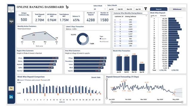 End to End Data Analytics Project : SQL, Python-ETL, Power BI in Fintech