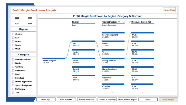 Sales Data Analytics Project Using Power BI