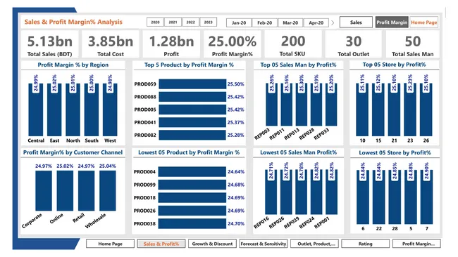 Sales Data Analytics Project Using Power BI