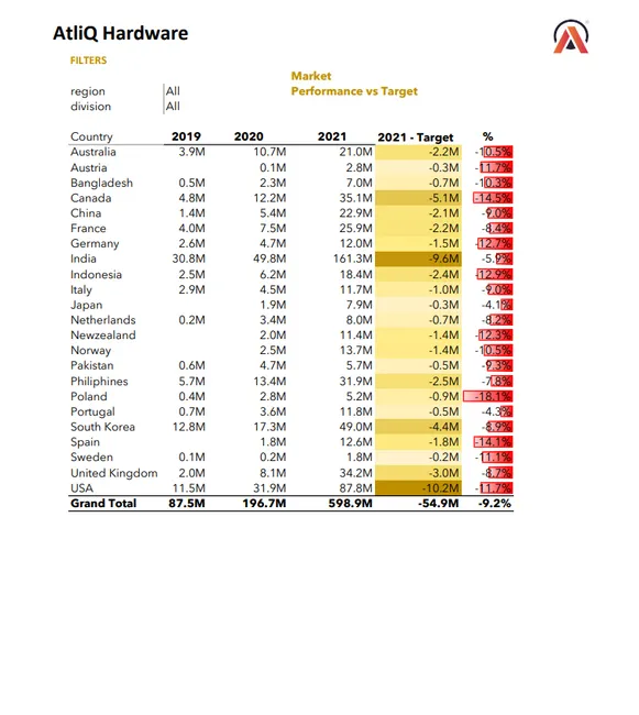 Sales Analytics