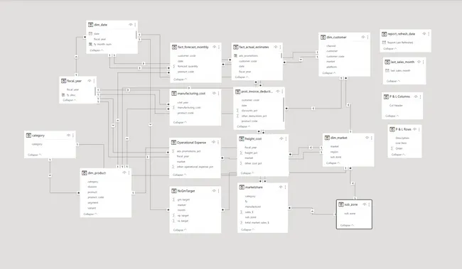 Business Insights 360 Dashboard for Finance, Sales, Marketing and Supply Chain