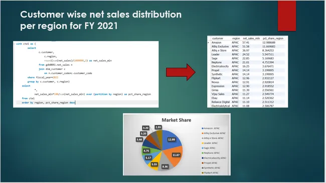 SQL : Finance Analysis