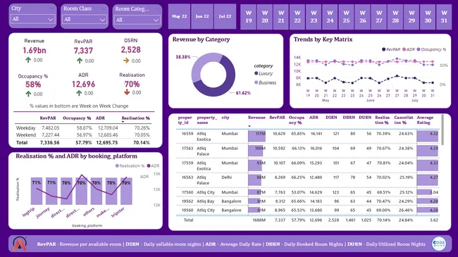 Hospitality Analysis