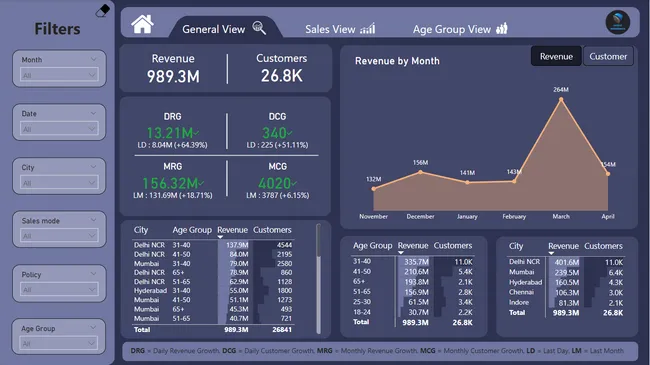 Shield Insurance Analysis