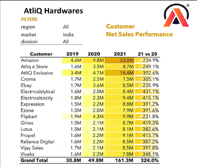 Sales Analytics(FMCG)