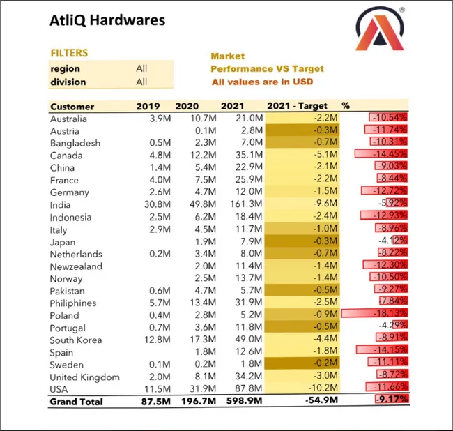 Sales Analytics(FMCG)