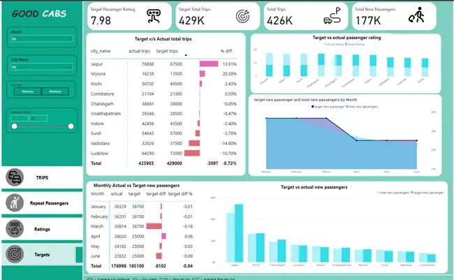 Good Cabs Data Insights