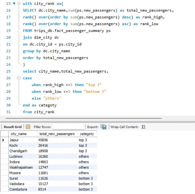 Ad-hoc Consumer Goods Analysis