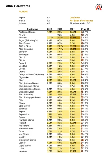 Comprehensive Financial and Sales Analysis