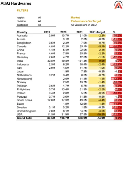 Comprehensive Financial and Sales Analysis