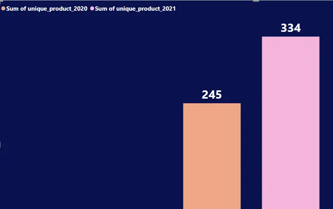 Sales and Revenue Analysis for AtliQ Hardware