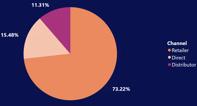 Sales and Revenue Analysis for AtliQ Hardware