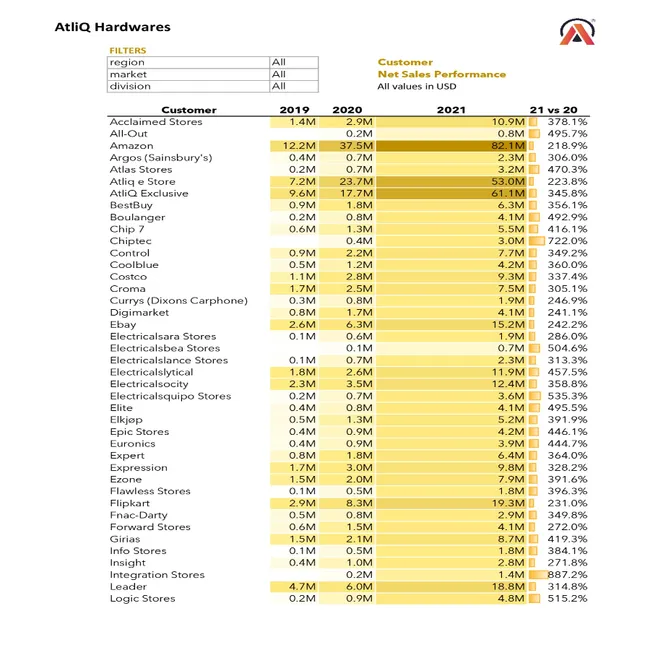 Sales And Finance Reports