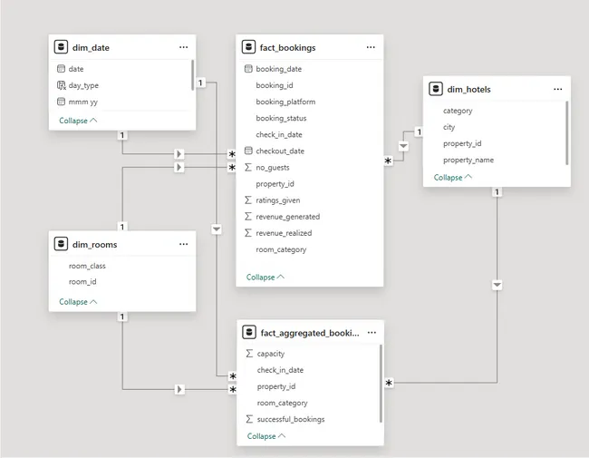 AtliQ--Hospitality Analytics
