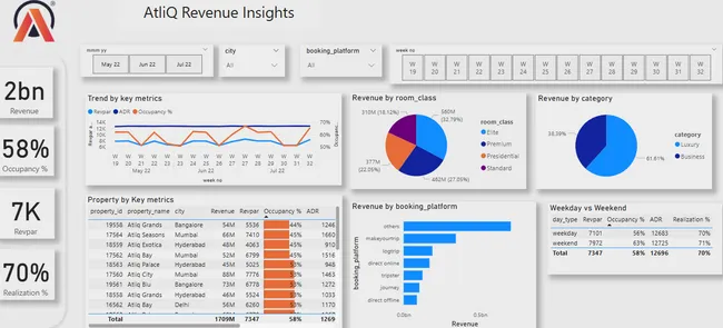 AtliQ--Hospitality Analytics