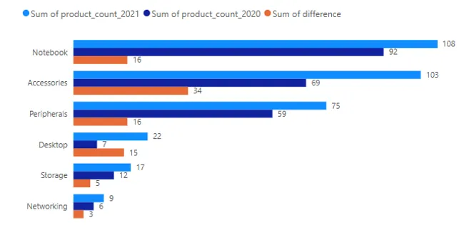 Consumer Goods Analytics –  Resume project challenge #4