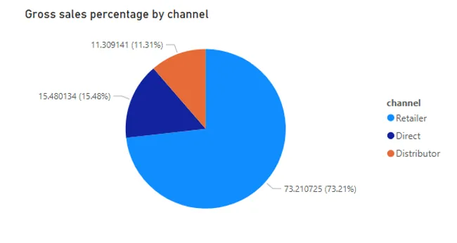 Consumer Goods Analytics –  Resume project challenge #4