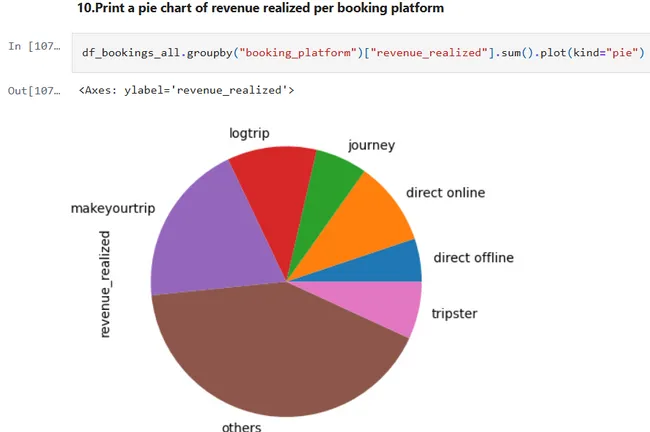 Hotel Domain Analysis Using Python