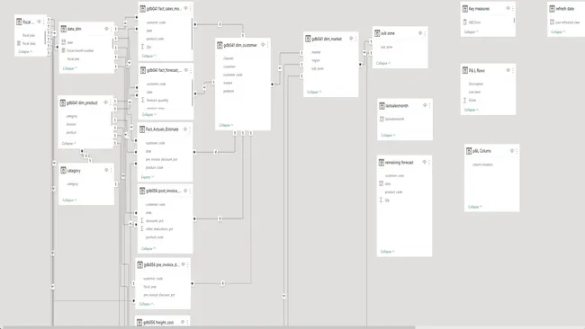 Business Insights 360 for AtliQ  Hardware
