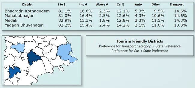 Telangana Growth Analysis