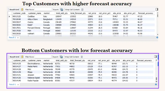Financial flows and Supply Chain Analysis using SQL